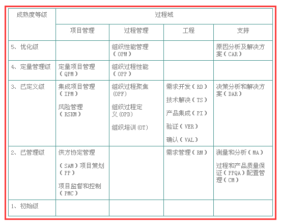 CMMI開發模型（圖示）