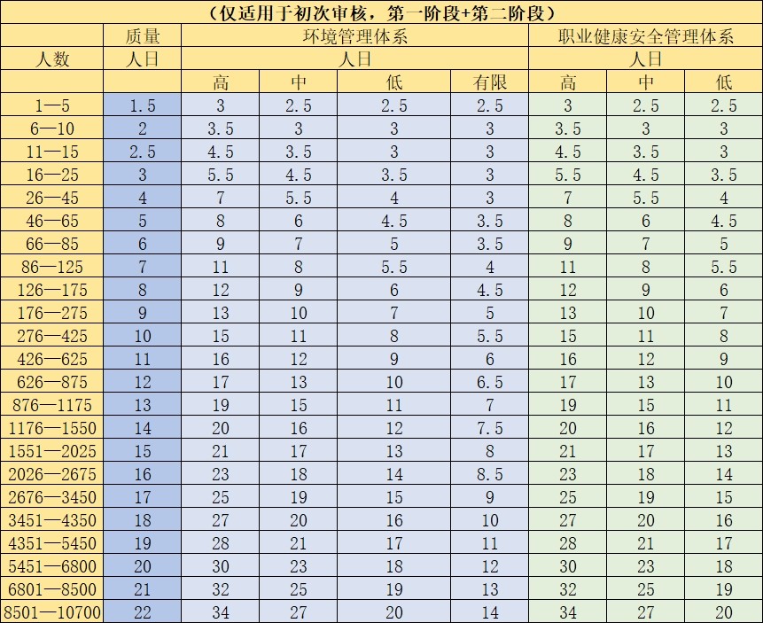 ISO9001審核人天數的規定